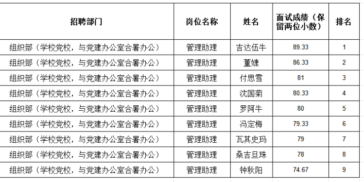 助管员面试公示